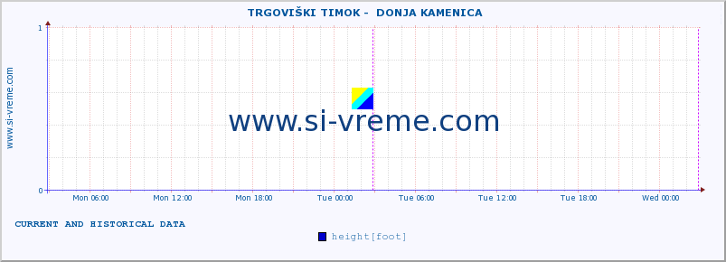  ::  TRGOVIŠKI TIMOK -  DONJA KAMENICA :: height |  |  :: last two days / 5 minutes.