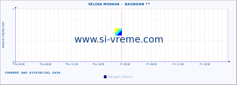  ::  VELIKA MORAVA -  BAGRDAN ** :: height |  |  :: last two days / 5 minutes.