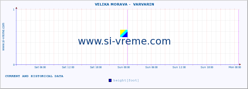  ::  VELIKA MORAVA -  VARVARIN :: height |  |  :: last two days / 5 minutes.