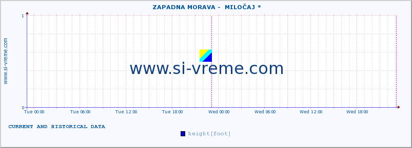  ::  ZAPADNA MORAVA -  MILOČAJ * :: height |  |  :: last two days / 5 minutes.