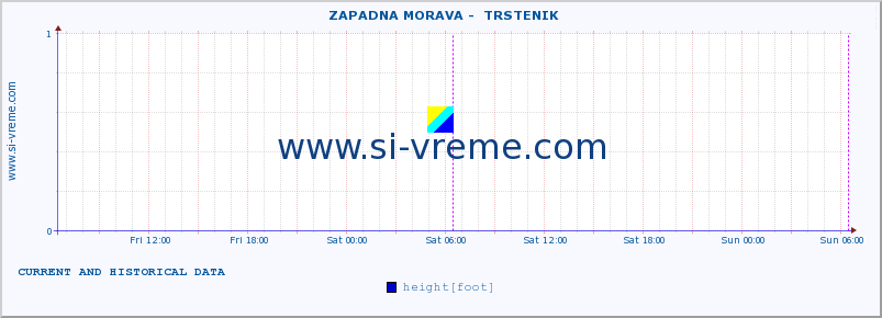  ::  ZAPADNA MORAVA -  TRSTENIK :: height |  |  :: last two days / 5 minutes.