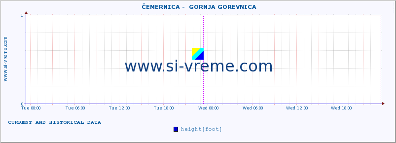  ::  ČEMERNICA -  GORNJA GOREVNICA :: height |  |  :: last two days / 5 minutes.