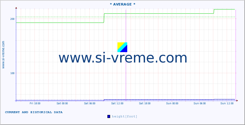  ::  NERA -  VRAČEV GAJ :: height |  |  :: last two days / 5 minutes.