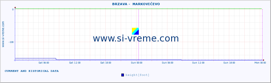  ::  BRZAVA -  MARKOVIĆEVO :: height |  |  :: last two days / 5 minutes.