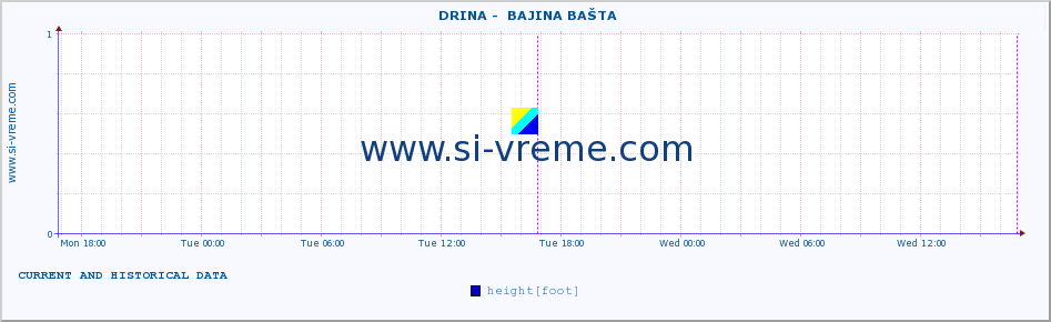  ::  DRINA -  BAJINA BAŠTA :: height |  |  :: last two days / 5 minutes.