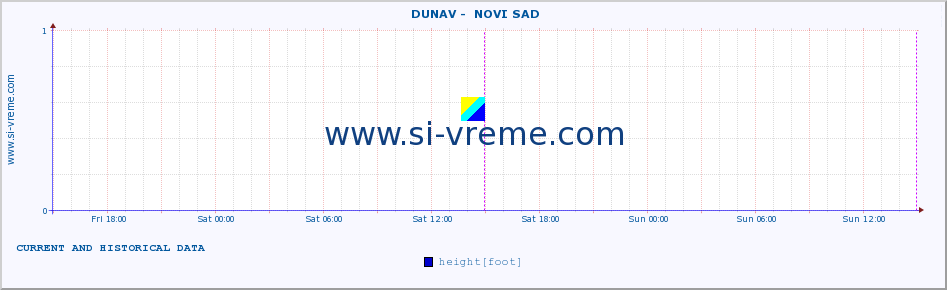  ::  DUNAV -  NOVI SAD :: height |  |  :: last two days / 5 minutes.