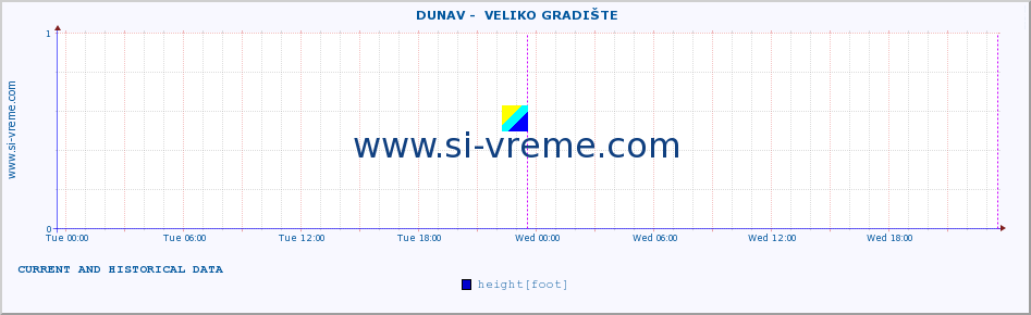  ::  DUNAV -  VELIKO GRADIŠTE :: height |  |  :: last two days / 5 minutes.