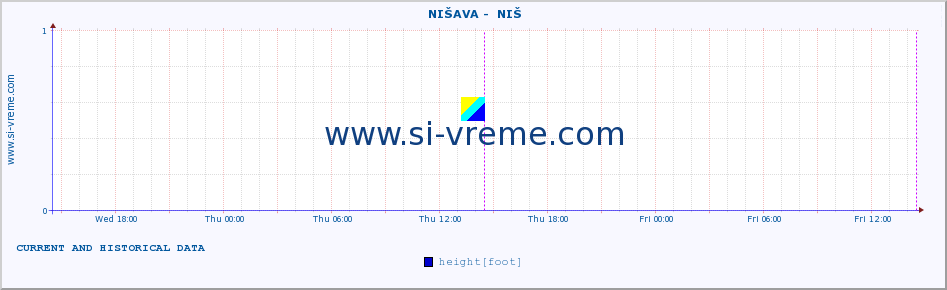  ::  NIŠAVA -  NIŠ :: height |  |  :: last two days / 5 minutes.