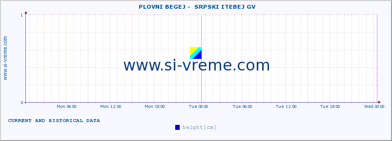  ::  PLOVNI BEGEJ -  SRPSKI ITEBEJ GV :: height |  |  :: last two days / 5 minutes.