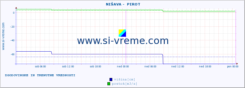 POVPREČJE ::  NIŠAVA -  PIROT :: višina | pretok | temperatura :: zadnja dva dni / 5 minut.