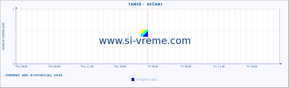  ::  TAMIŠ -  SEČANJ :: height |  |  :: last two days / 5 minutes.