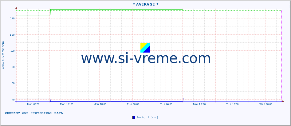  :: * AVERAGE * :: height |  |  :: last two days / 5 minutes.