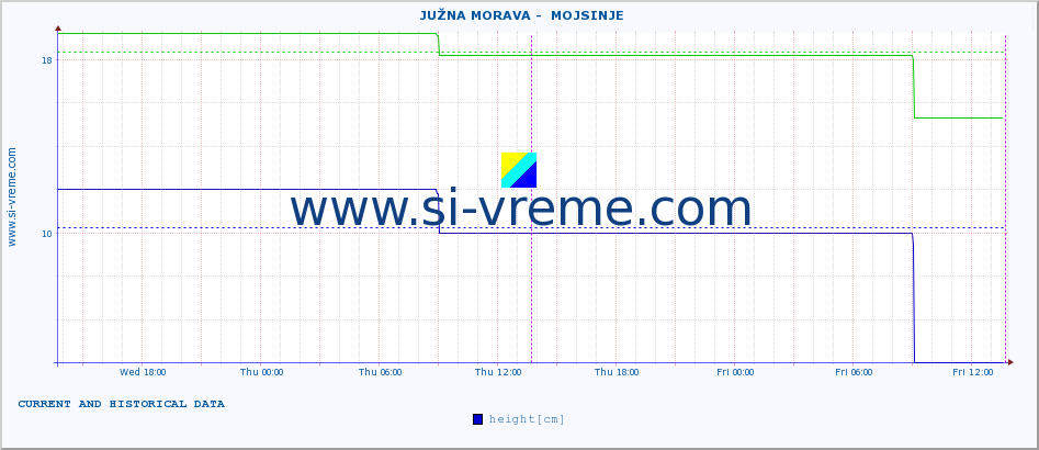  ::  JUŽNA MORAVA -  MOJSINJE :: height |  |  :: last two days / 5 minutes.