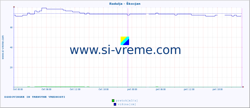 POVPREČJE :: Radulja - Škocjan :: temperatura | pretok | višina :: zadnja dva dni / 5 minut.