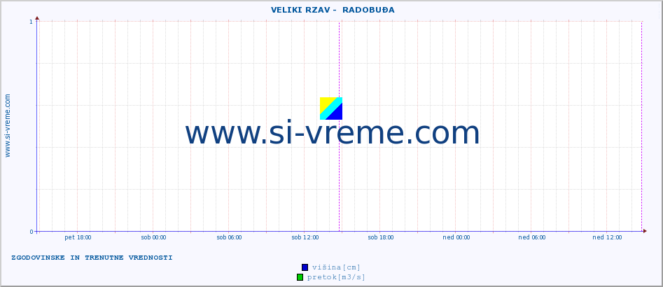 POVPREČJE ::  VELIKI RZAV -  RADOBUĐA :: višina | pretok | temperatura :: zadnja dva dni / 5 minut.