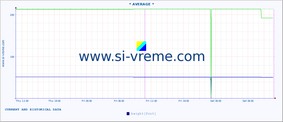  :: * AVERAGE * :: height |  |  :: last two days / 5 minutes.