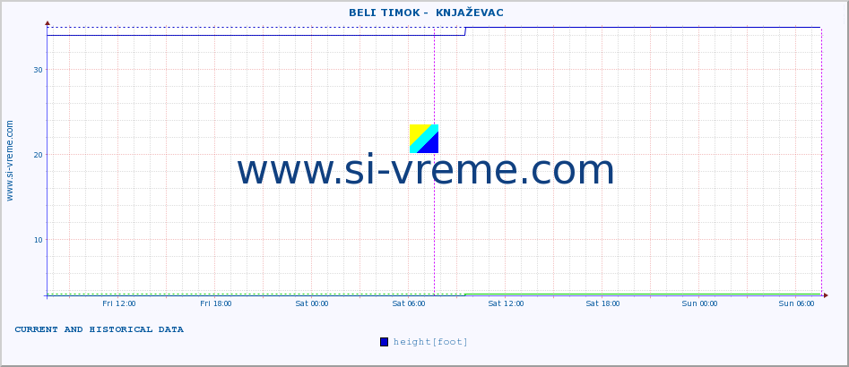  ::  BELI TIMOK -  KNJAŽEVAC :: height |  |  :: last two days / 5 minutes.