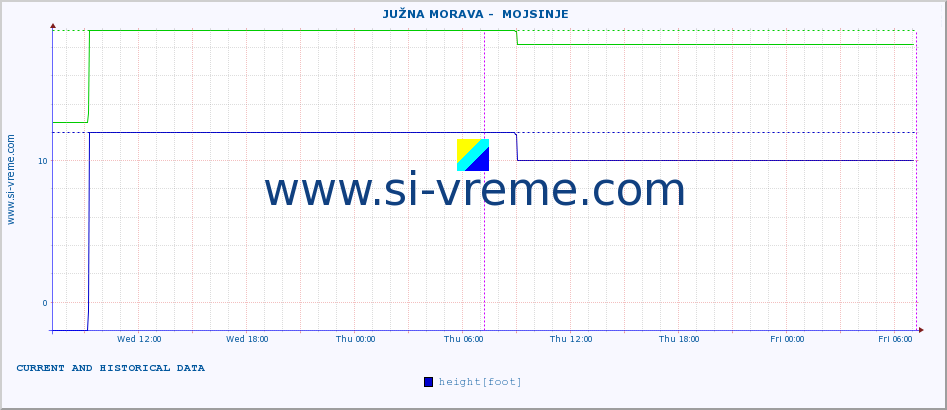  ::  JUŽNA MORAVA -  MOJSINJE :: height |  |  :: last two days / 5 minutes.