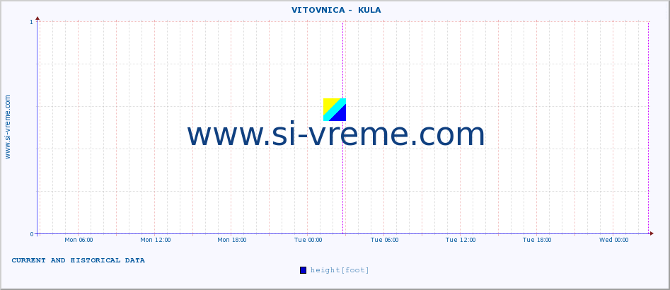  ::  VITOVNICA -  KULA :: height |  |  :: last two days / 5 minutes.