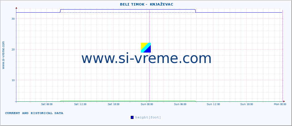  ::  BELI TIMOK -  KNJAŽEVAC :: height |  |  :: last two days / 5 minutes.