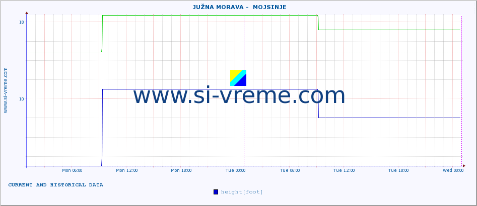  ::  JUŽNA MORAVA -  MOJSINJE :: height |  |  :: last two days / 5 minutes.