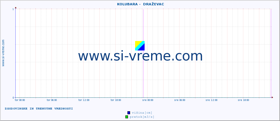 POVPREČJE ::  KOLUBARA -  DRAŽEVAC :: višina | pretok | temperatura :: zadnja dva dni / 5 minut.