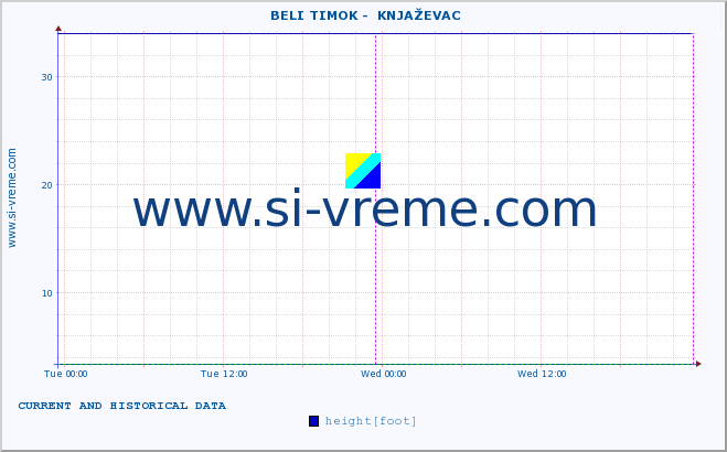  ::  BELI TIMOK -  KNJAŽEVAC :: height |  |  :: last two days / 5 minutes.