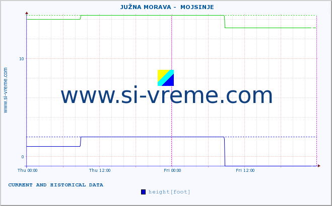  ::  JUŽNA MORAVA -  MOJSINJE :: height |  |  :: last two days / 5 minutes.