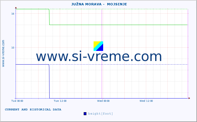  ::  JUŽNA MORAVA -  MOJSINJE :: height |  |  :: last two days / 5 minutes.