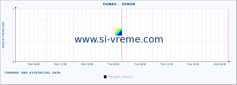  ::  DUNAV -  ZEMUN :: height |  |  :: last two days / 5 minutes.