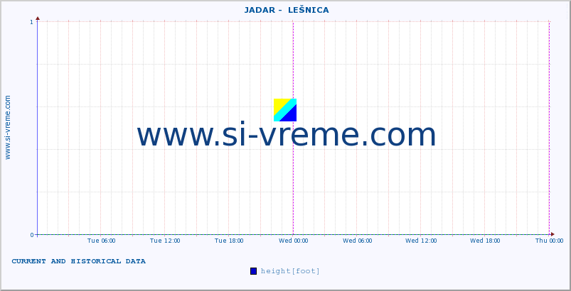  ::  JADAR -  LEŠNICA :: height |  |  :: last two days / 5 minutes.