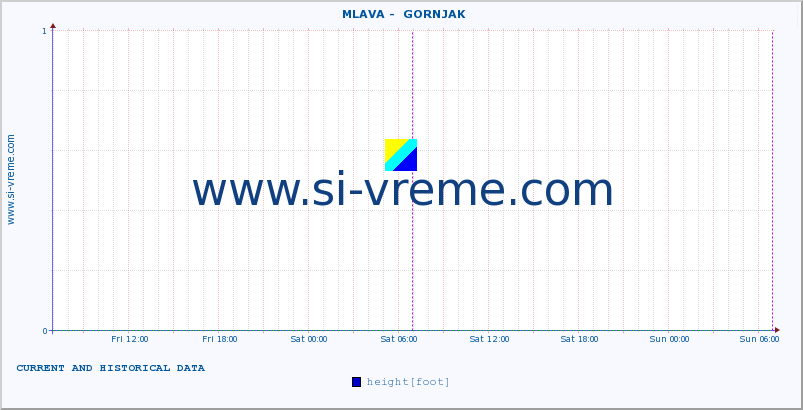  ::  MLAVA -  GORNJAK :: height |  |  :: last two days / 5 minutes.