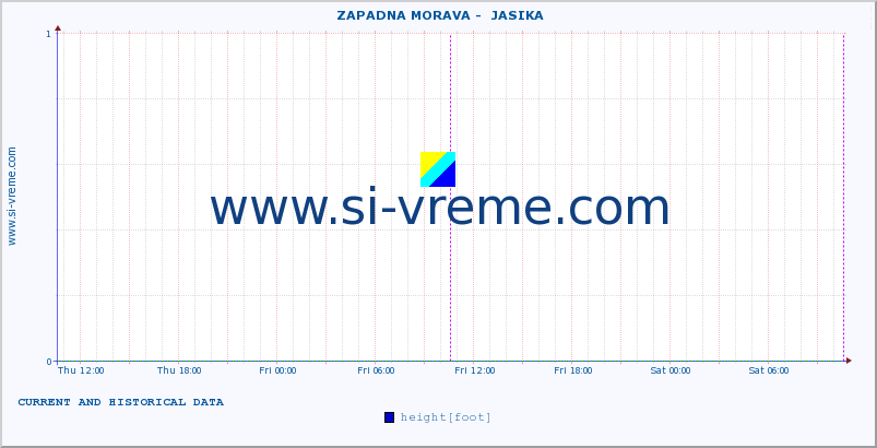  ::  ZAPADNA MORAVA -  JASIKA :: height |  |  :: last two days / 5 minutes.