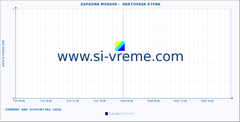  ::  ZAPADNA MORAVA -  KRATOVSKA STENA :: height |  |  :: last two days / 5 minutes.