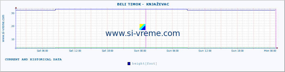  ::  BELI TIMOK -  KNJAŽEVAC :: height |  |  :: last two days / 5 minutes.