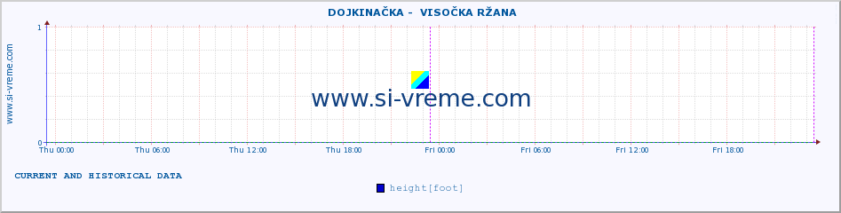  ::  DOJKINAČKA -  VISOČKA RŽANA :: height |  |  :: last two days / 5 minutes.