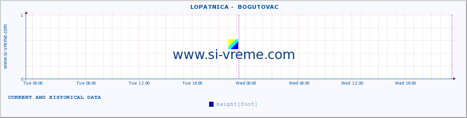  ::  LOPATNICA -  BOGUTOVAC :: height |  |  :: last two days / 5 minutes.