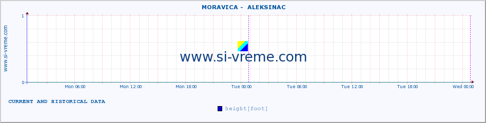  ::  MORAVICA -  ALEKSINAC :: height |  |  :: last two days / 5 minutes.