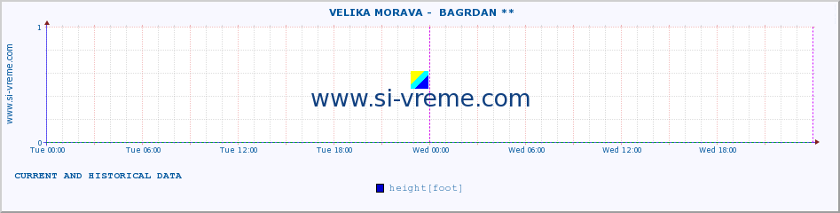  ::  VELIKA MORAVA -  BAGRDAN ** :: height |  |  :: last two days / 5 minutes.