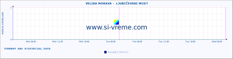  ::  VELIKA MORAVA -  LJUBIČEVSKI MOST :: height |  |  :: last two days / 5 minutes.