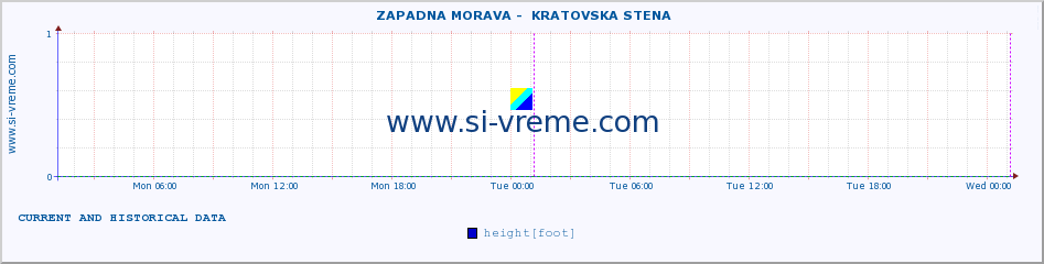  ::  ZAPADNA MORAVA -  KRATOVSKA STENA :: height |  |  :: last two days / 5 minutes.