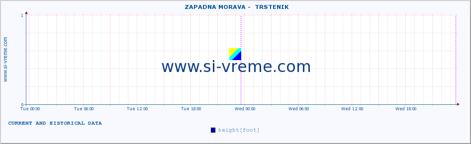  ::  ZAPADNA MORAVA -  TRSTENIK :: height |  |  :: last two days / 5 minutes.