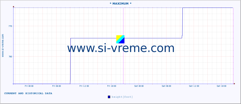  :: * MAXIMUM * :: height |  |  :: last two days / 5 minutes.