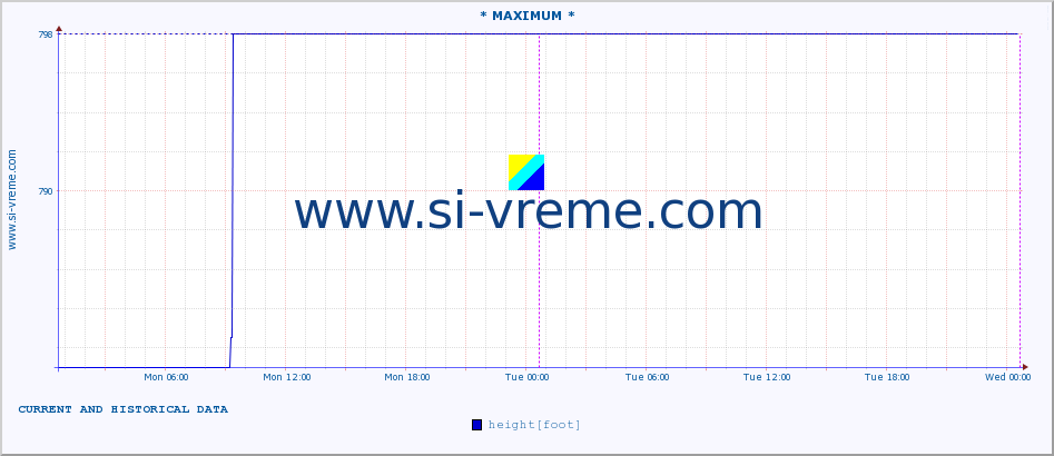  :: * MAXIMUM * :: height |  |  :: last two days / 5 minutes.