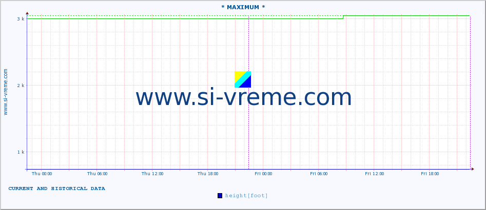  :: * MAXIMUM * :: height |  |  :: last two days / 5 minutes.