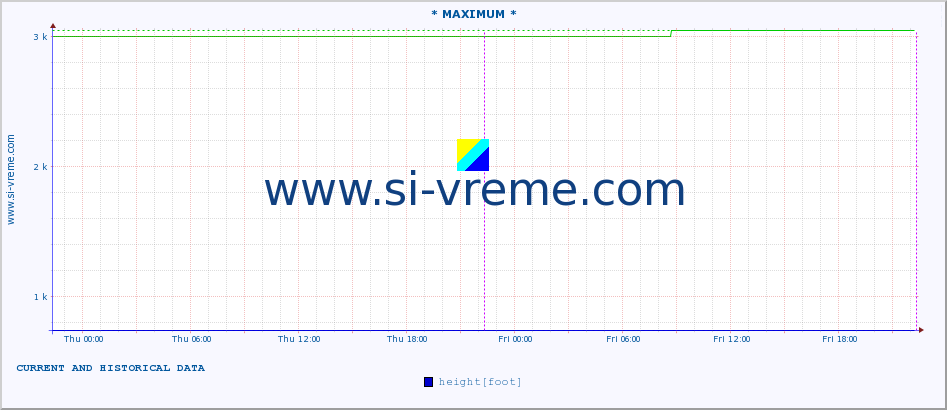  :: * MAXIMUM * :: height |  |  :: last two days / 5 minutes.