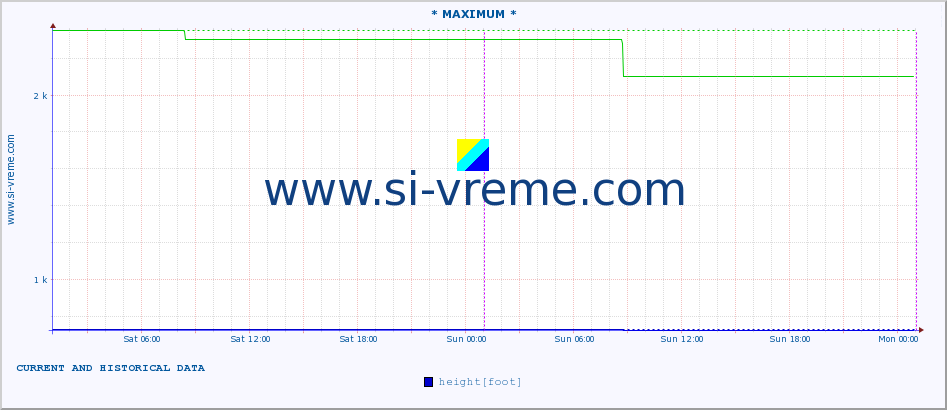  :: * MAXIMUM * :: height |  |  :: last two days / 5 minutes.