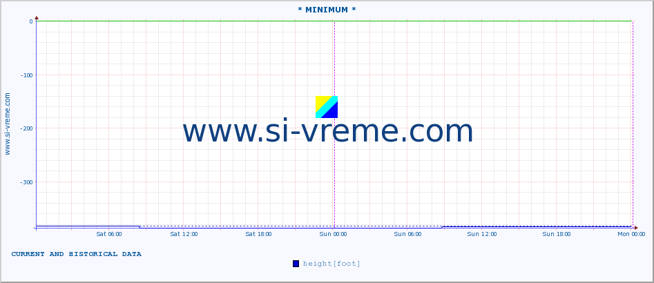  :: * MINIMUM* :: height |  |  :: last two days / 5 minutes.