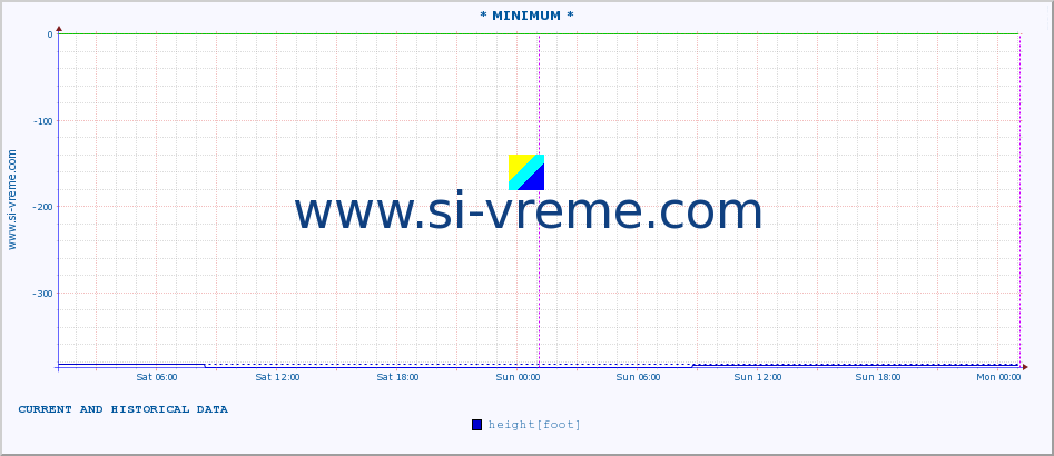  :: * MINIMUM* :: height |  |  :: last two days / 5 minutes.