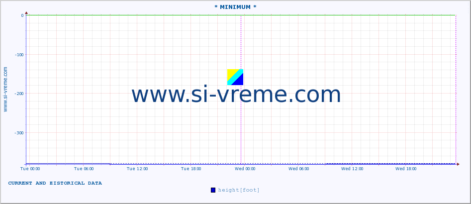  :: * MINIMUM* :: height |  |  :: last two days / 5 minutes.